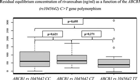 Influence of genetic polymorphisms in CYP3A4, CYP3A5, 